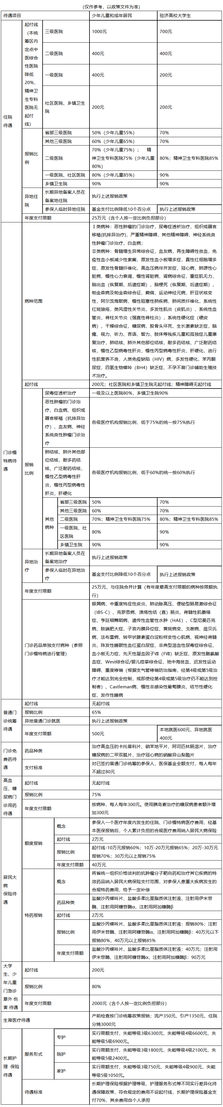 柳州医保报销范围(城乡居民医保报销范围)